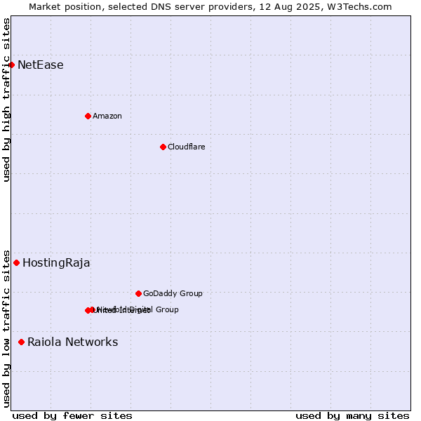 Market position of Raiola Networks vs. HostingRaja vs. NetEase