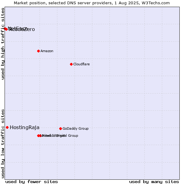 Market position of HostingRaja vs. RcodeZero vs. NetEase