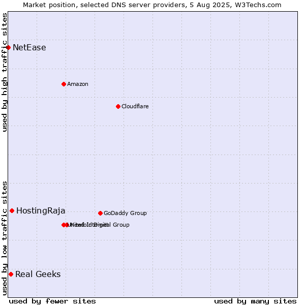 Market position of HostingRaja vs. Real Geeks vs. NetEase