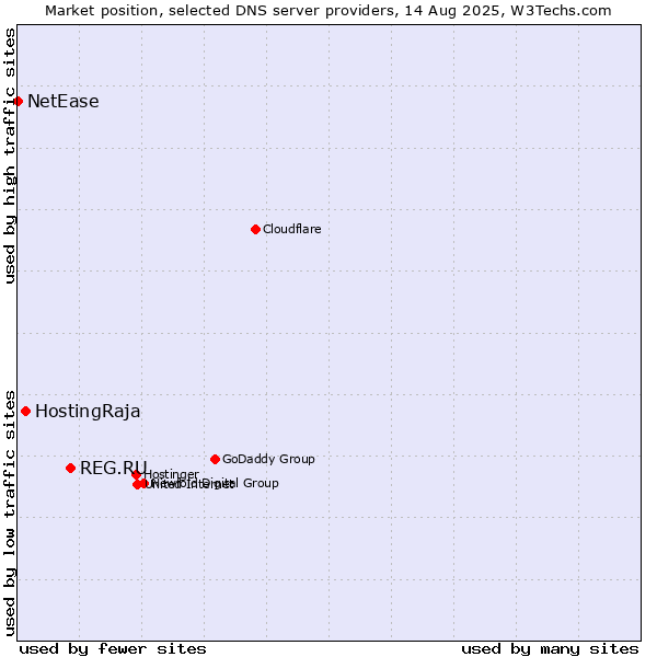 Market position of REG.RU vs. HostingRaja vs. NetEase