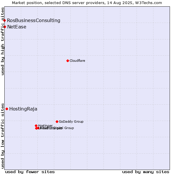 Market position of HostingRaja vs. NetEase vs. RosBusinessConsulting