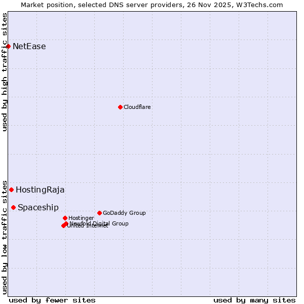 Market position of Spaceship vs. HostingRaja vs. NetEase