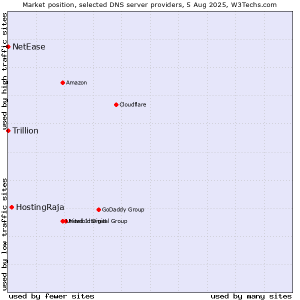Market position of HostingRaja vs. NetEase vs. Trillion