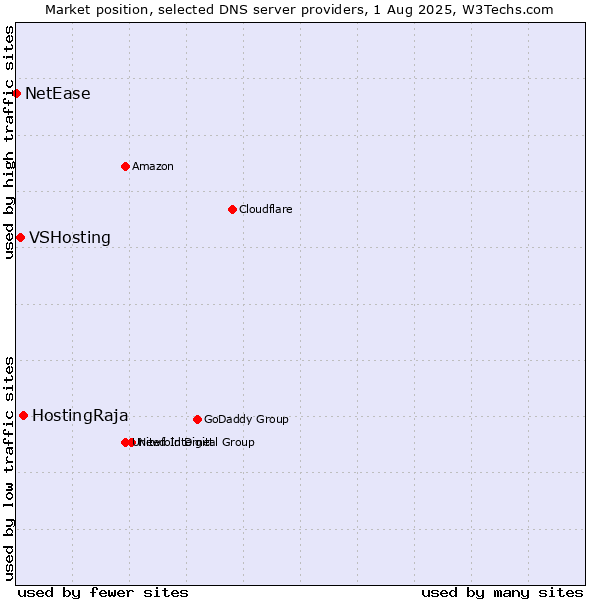 Market position of HostingRaja vs. VSHosting vs. NetEase