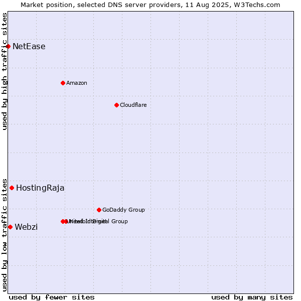 Market position of HostingRaja vs. Webzi vs. NetEase