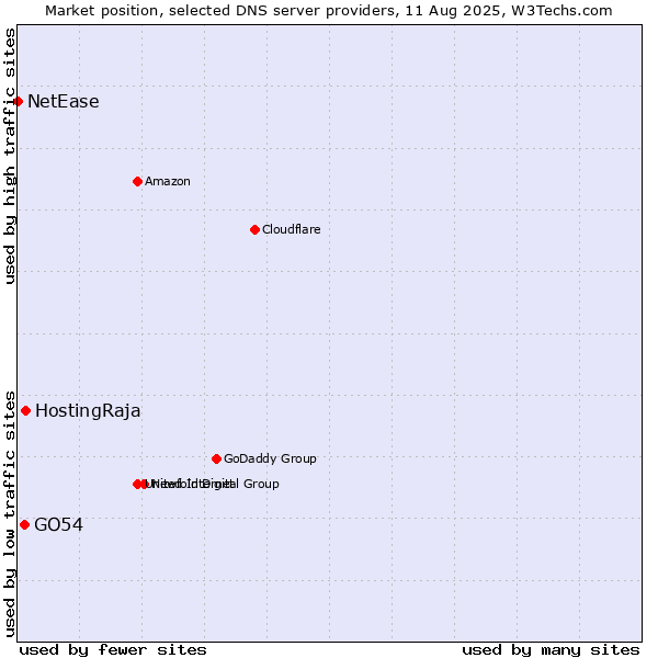 Market position of HostingRaja vs. GO54 vs. NetEase