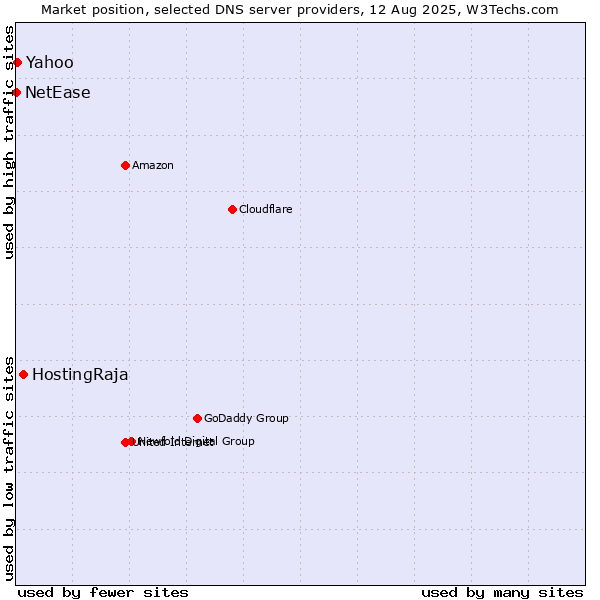 Market position of HostingRaja vs. Yahoo vs. NetEase