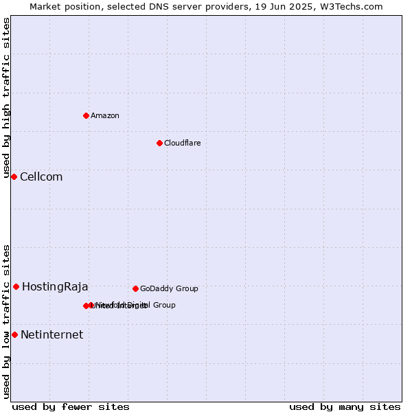 Market position of HostingRaja vs. Netinternet vs. Cellcom