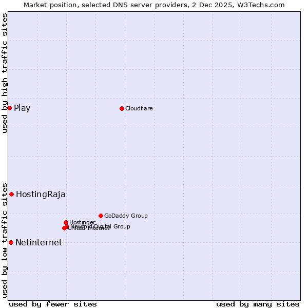 Market position of HostingRaja vs. Netinternet vs. Play