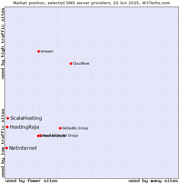 Market position of ScalaHosting vs. HostingRaja vs. Netinternet