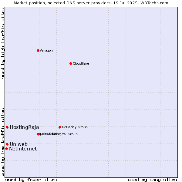 Market position of Uniweb vs. HostingRaja vs. Netinternet