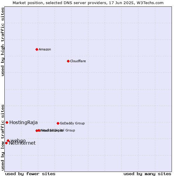 Market position of webgo vs. HostingRaja vs. Netinternet