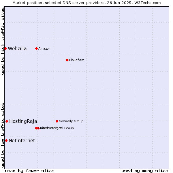 Market position of HostingRaja vs. Netinternet vs. Webzilla