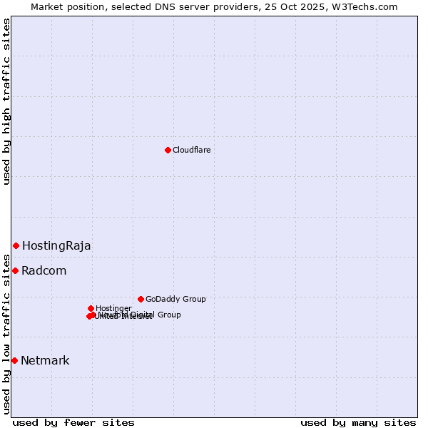 Market position of HostingRaja vs. Radcom vs. Netmark