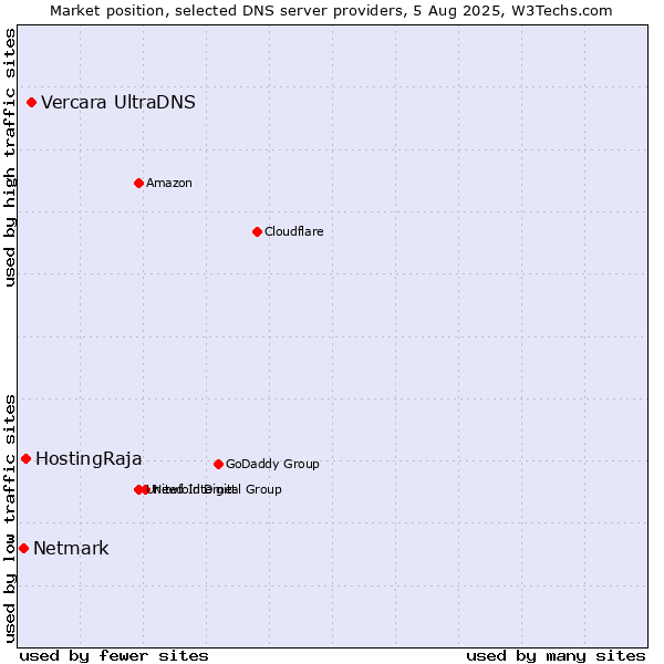 Market position of Vercara UltraDNS vs. HostingRaja vs. Netmark