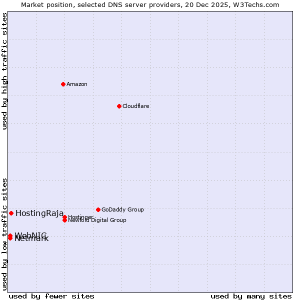 Market position of HostingRaja vs. Netmark vs. WebNIC