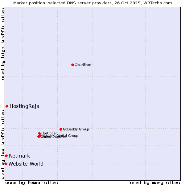 Market position of HostingRaja vs. Netmark vs. Website World