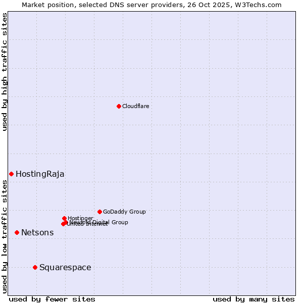 Market position of Squarespace vs. Netsons vs. HostingRaja