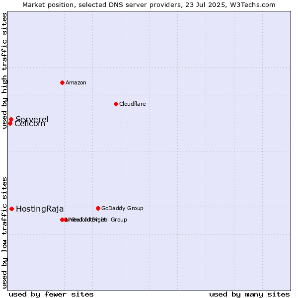 Market position of HostingRaja vs. Serverel vs. Cellcom