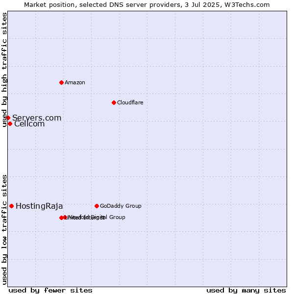 Market position of HostingRaja vs. Cellcom vs. Servers.com