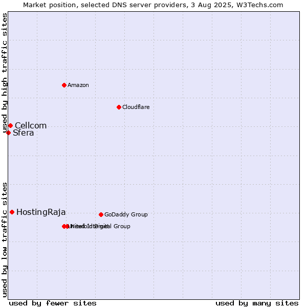 Market position of HostingRaja vs. Cellcom vs. Sfera