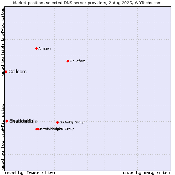Market position of Sharktech vs. HostingRaja vs. Cellcom