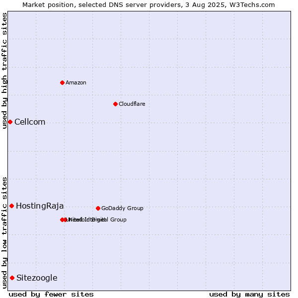 Market position of Sitezoogle vs. HostingRaja vs. Cellcom