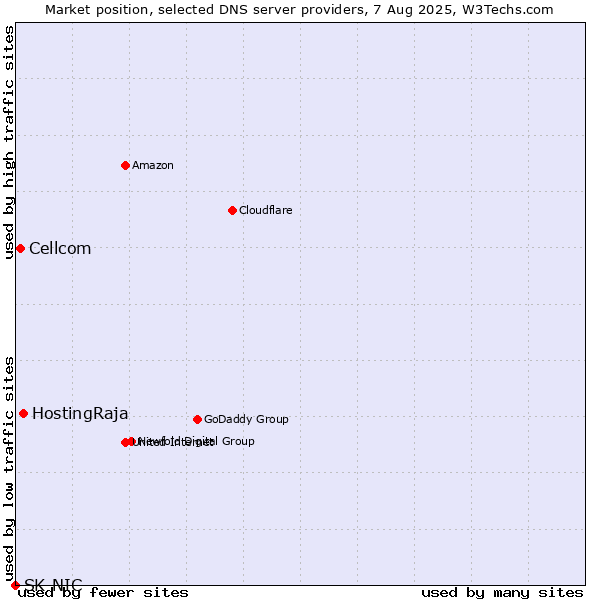 Market position of HostingRaja vs. Cellcom vs. SK-NIC