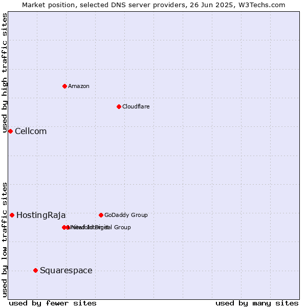 Market position of Squarespace vs. HostingRaja vs. Cellcom