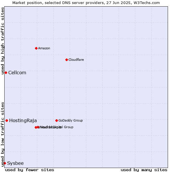 Market position of HostingRaja vs. Cellcom vs. Sysbee
