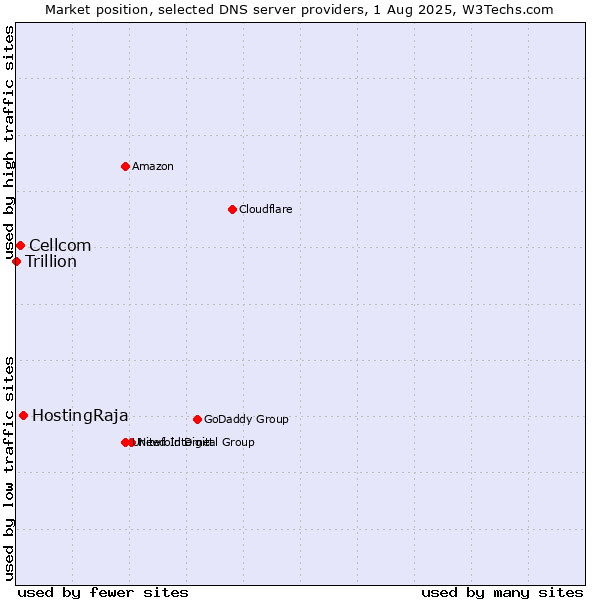 Market position of HostingRaja vs. Cellcom vs. Trillion