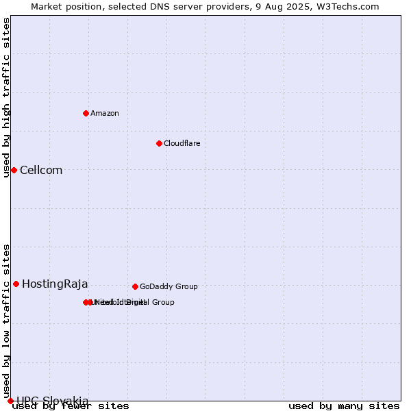 Market position of HostingRaja vs. Cellcom vs. UPC Slovakia
