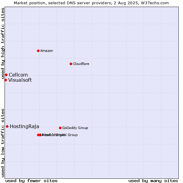 Market position of HostingRaja vs. Cellcom vs. Visualsoft