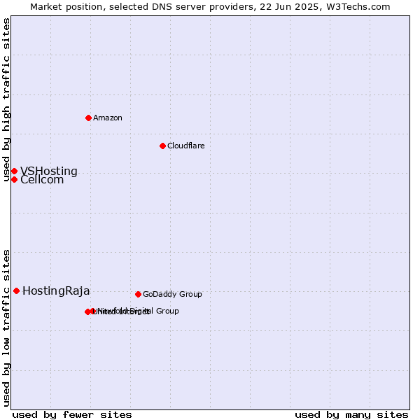 Market position of HostingRaja vs. Cellcom vs. VSHosting
