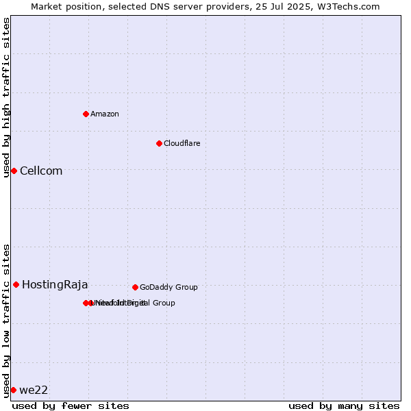 Market position of HostingRaja vs. Cellcom vs. we22