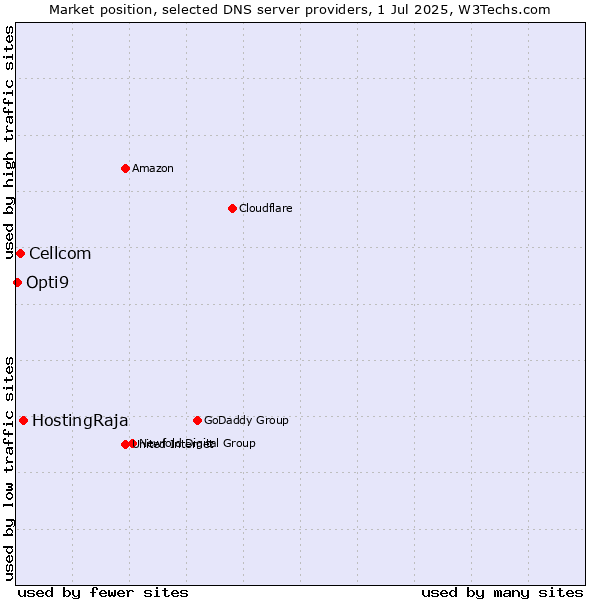 Market position of HostingRaja vs. Cellcom vs. Opti9