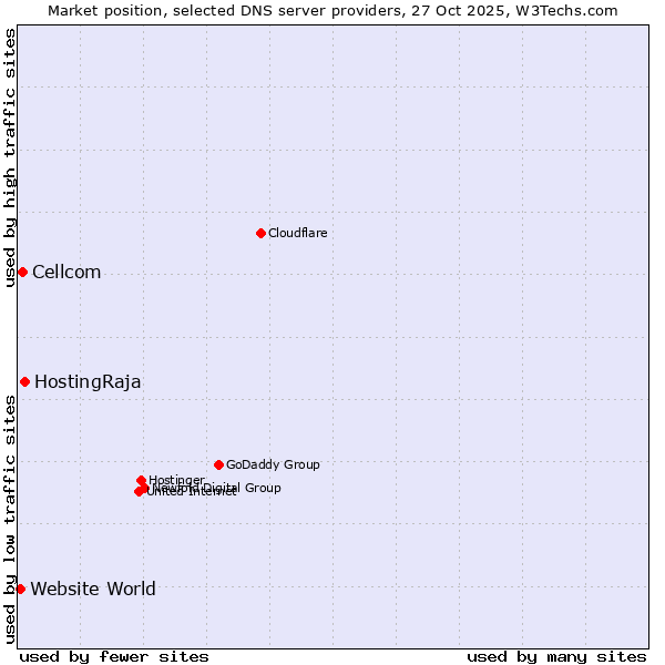 Market position of HostingRaja vs. Cellcom vs. Website World