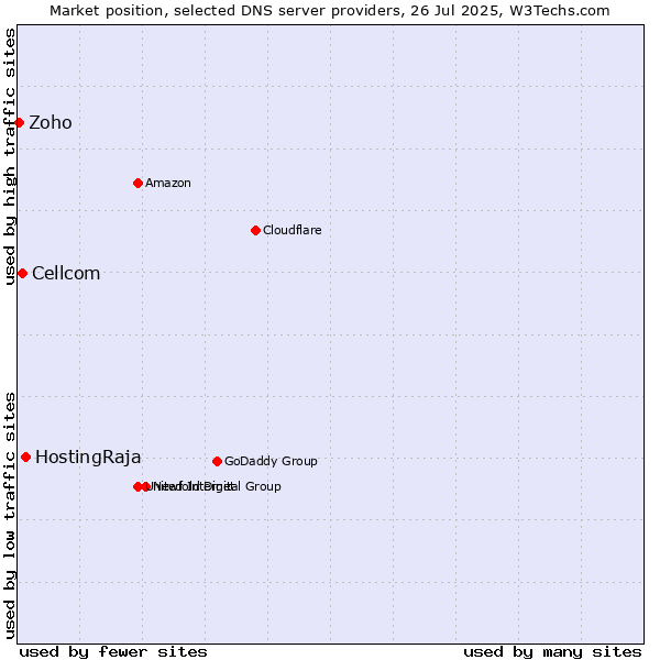 Market position of HostingRaja vs. Cellcom vs. Zoho