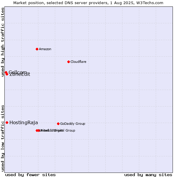 Market position of HostingRaja vs. ZoneEdit vs. Cellcom