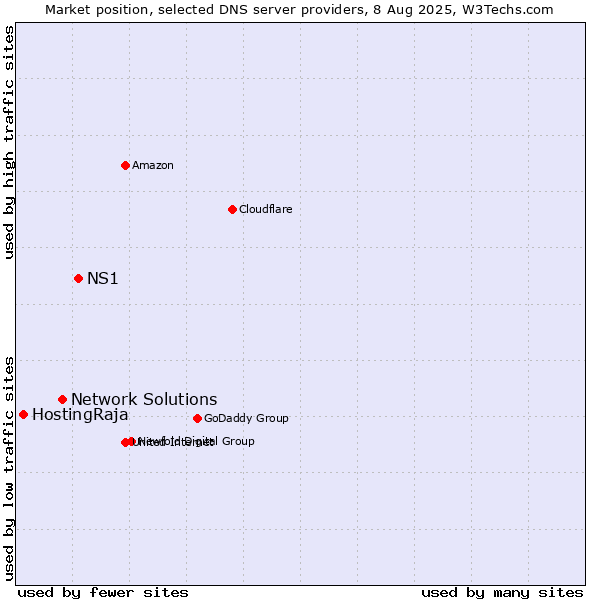 Market position of NS1 vs. Network Solutions vs. HostingRaja