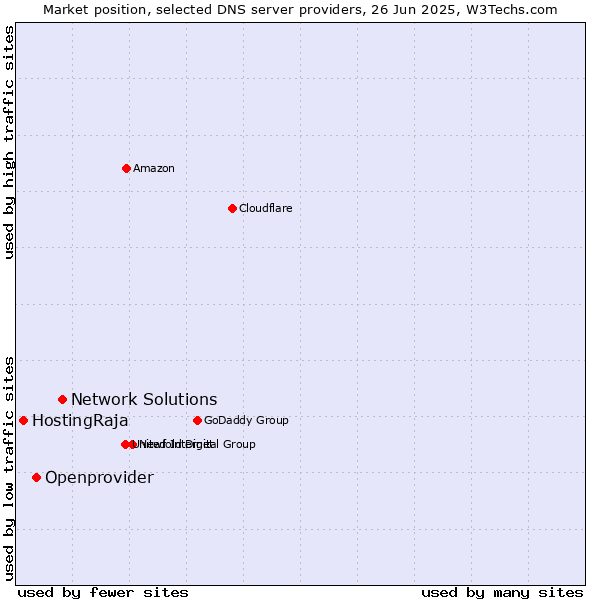Market position of Network Solutions vs. Openprovider vs. HostingRaja