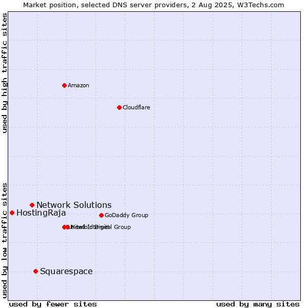 Market position of Squarespace vs. Network Solutions vs. HostingRaja