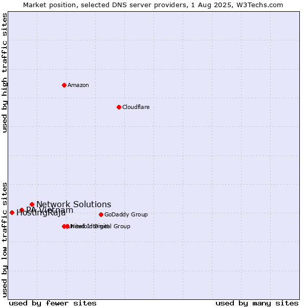 Market position of Network Solutions vs. PA Vietnam vs. HostingRaja