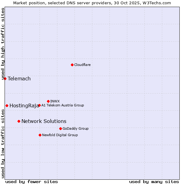 Market position of Network Solutions vs. HostingRaja vs. Telemach