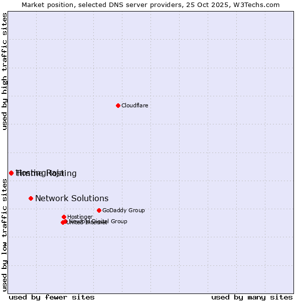 Market position of Network Solutions vs. Timme Hosting vs. HostingRaja