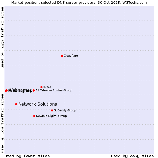 Market position of Network Solutions vs. Webnames vs. HostingRaja