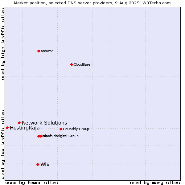 Market position of Wix vs. Network Solutions vs. HostingRaja