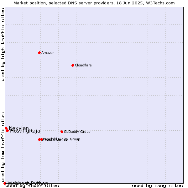 Market position of HostingRaja vs. Nexylan vs. Webhost Python