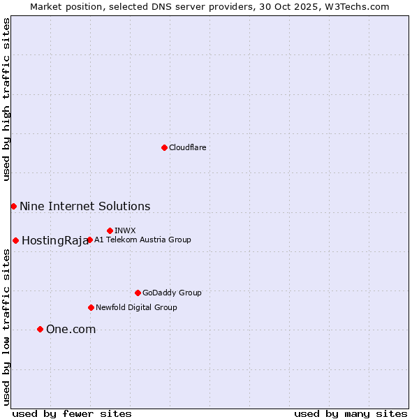 Market position of One.com vs. HostingRaja vs. Nine Internet Solutions