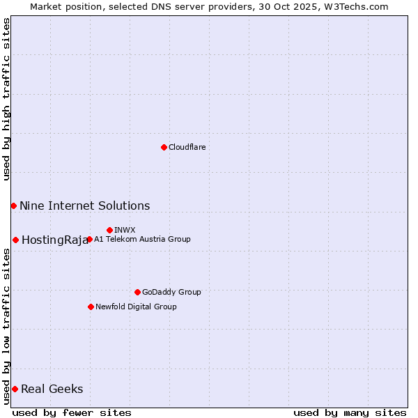 Market position of HostingRaja vs. Real Geeks vs. Nine Internet Solutions